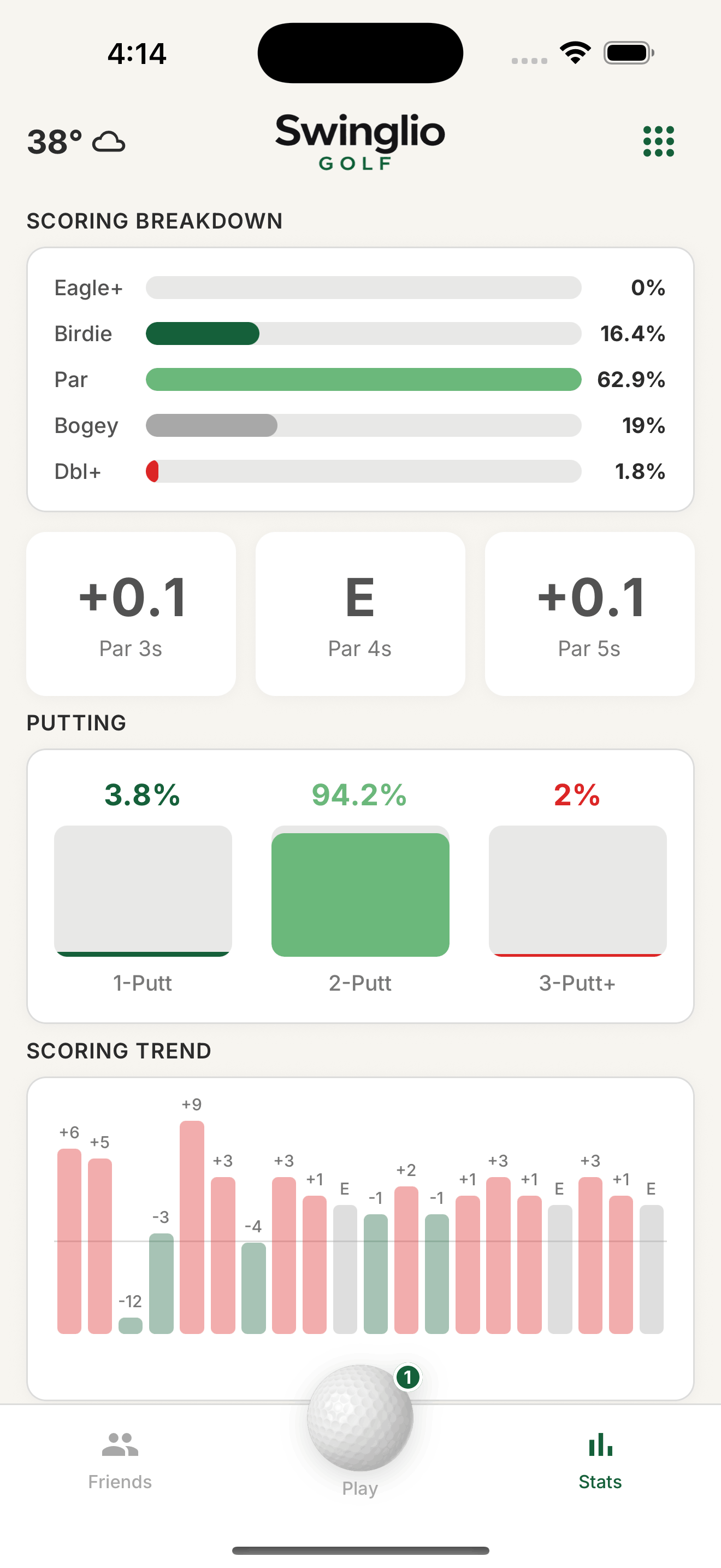 Statistics screen showing scoring breakdown, putting stats, and trend chart